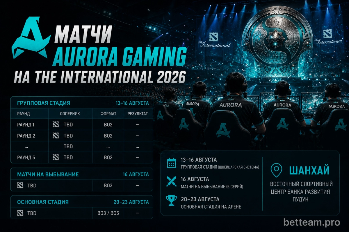 Матчи Aurora Gaming на The International 2026