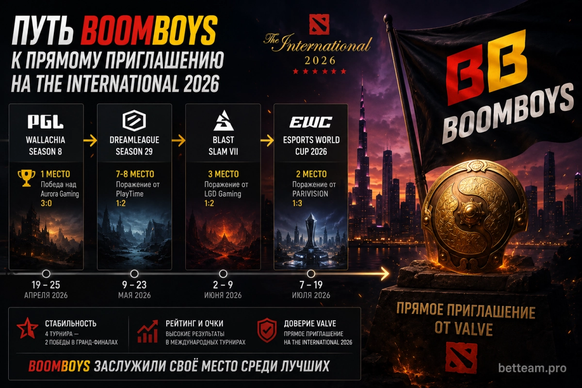 Путь BoomBoys к прямому приглашению на The International 2026