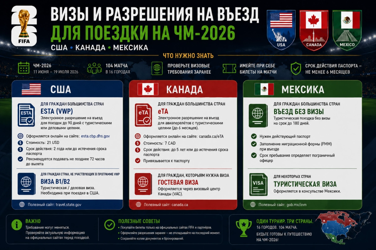 Визы и разрешения на въезд для поездки на ЧМ-2026: США, Канада, Мексика