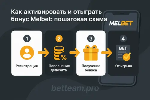 Как активировать и отыграть бонус Melbet: пошаговая схема