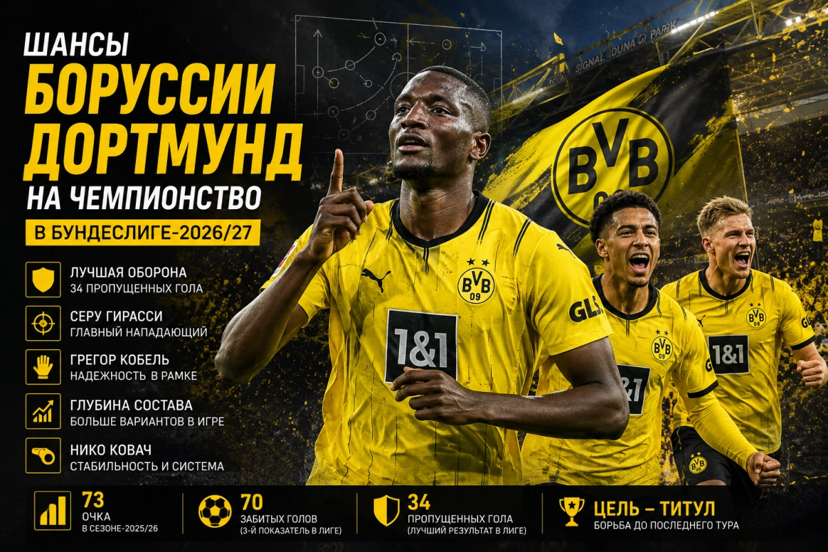 Шансы &laquo;Боруссии&raquo; Дортмунд на чемпионство в Бундеслиге-2026/27