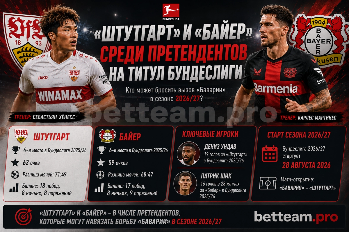&laquo;Штутгарт&raquo; и &laquo;Байер&raquo; среди претендентов на титул Бундеслиги