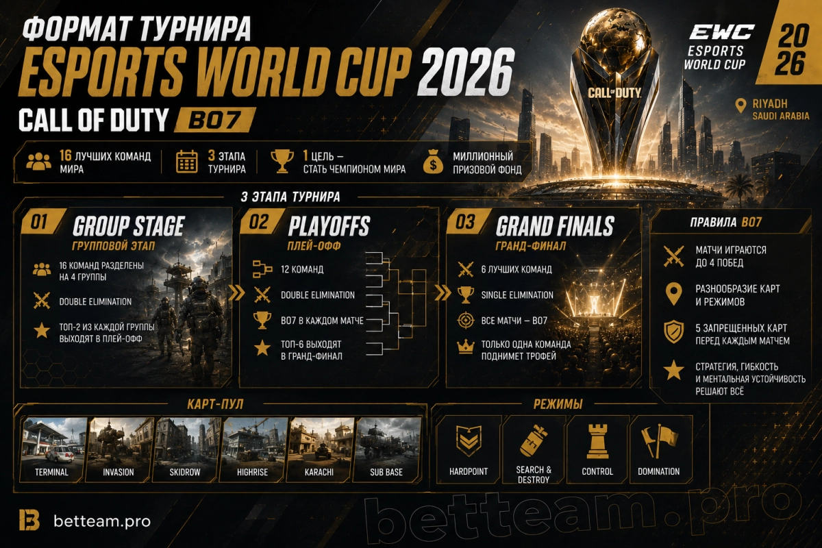 Формат турнира Call of Duty Esports World Cup 2026 - BO7