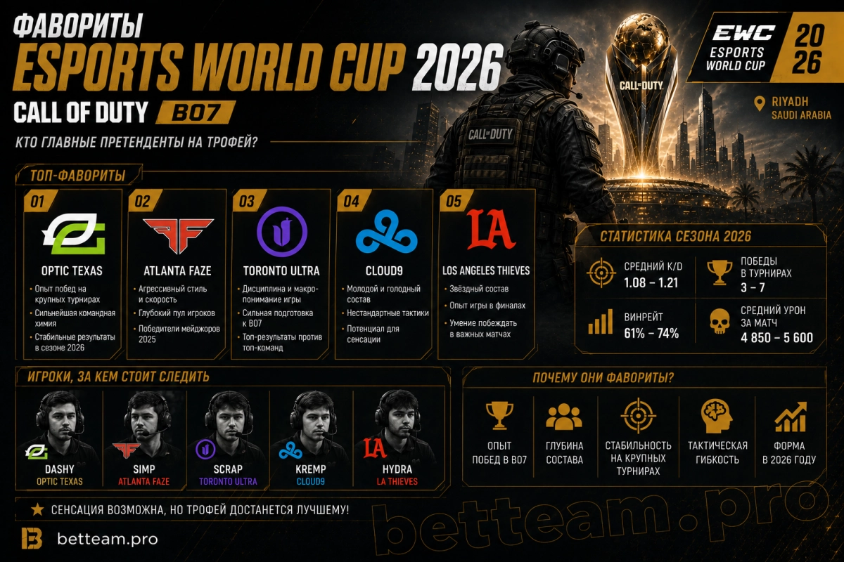 Фавориты Call of Duty Esports World Cup 2026 - BO7