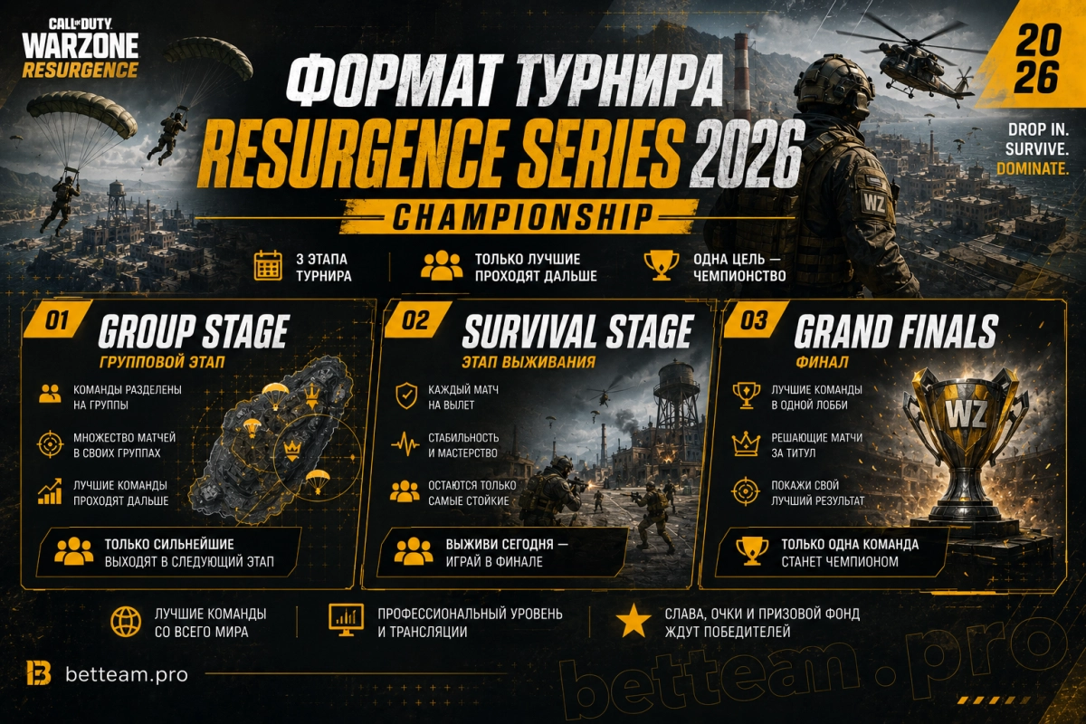 Формат турнира Warzone Resurgence Series 2026