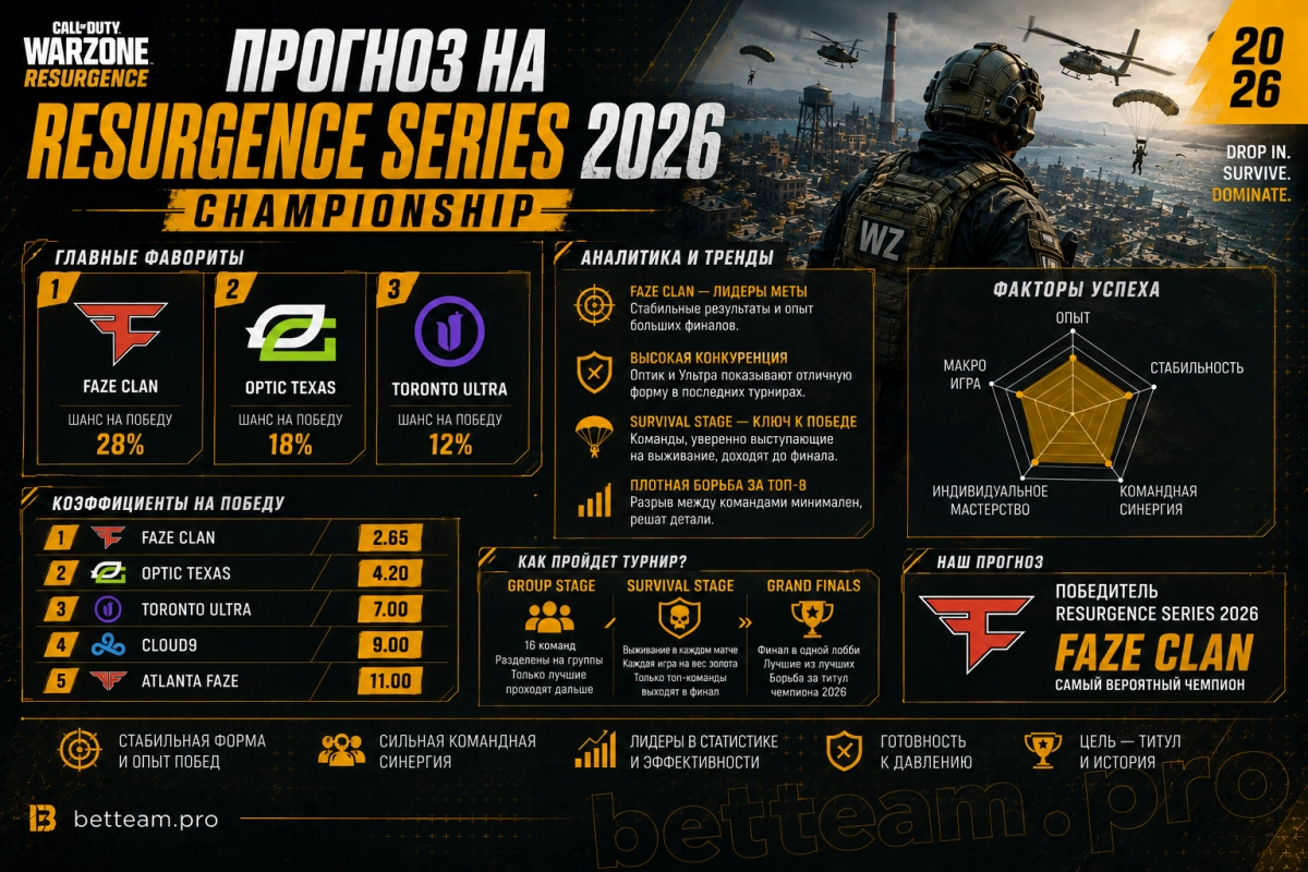Прогноз на Warzone Resurgence Series 2026 Championship