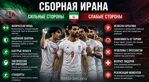 Сильные и слабые стороны сборной Ирана