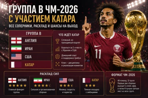 Группа B ЧМ-2026 с участием Катара