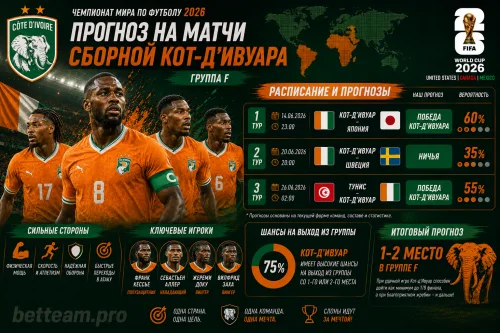 Прогноз на матчи сборной Кот-д'Ивуара на ЧМ-2026