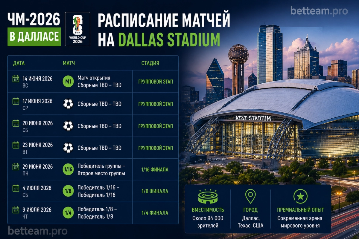 Расписание матчей ЧМ-2026 в Далласе на Dallas Stadium
