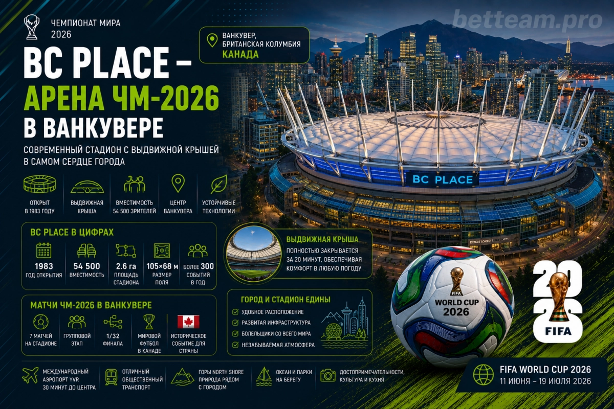 BC Place &mdash; стадион с выдвижной крышей в центре Ванкувера