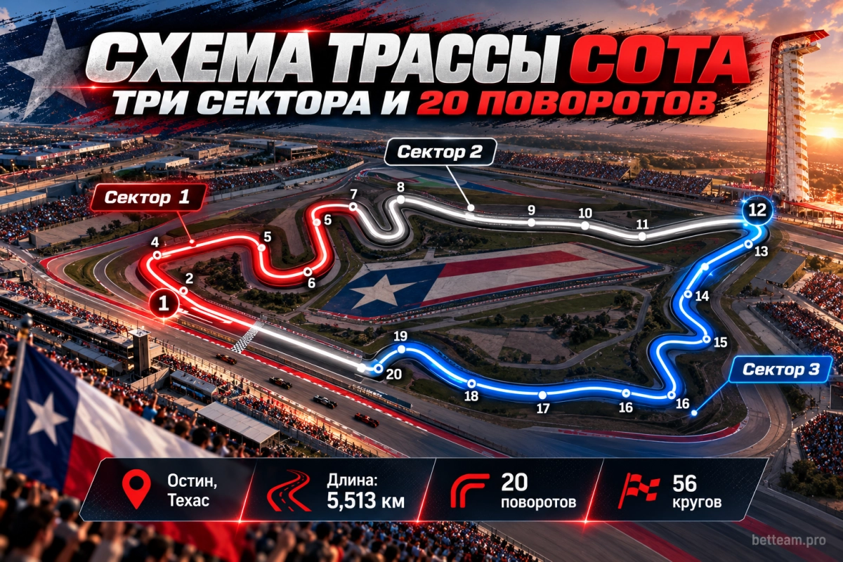 Схема трассы COTA: три сектора и 20 поворотов