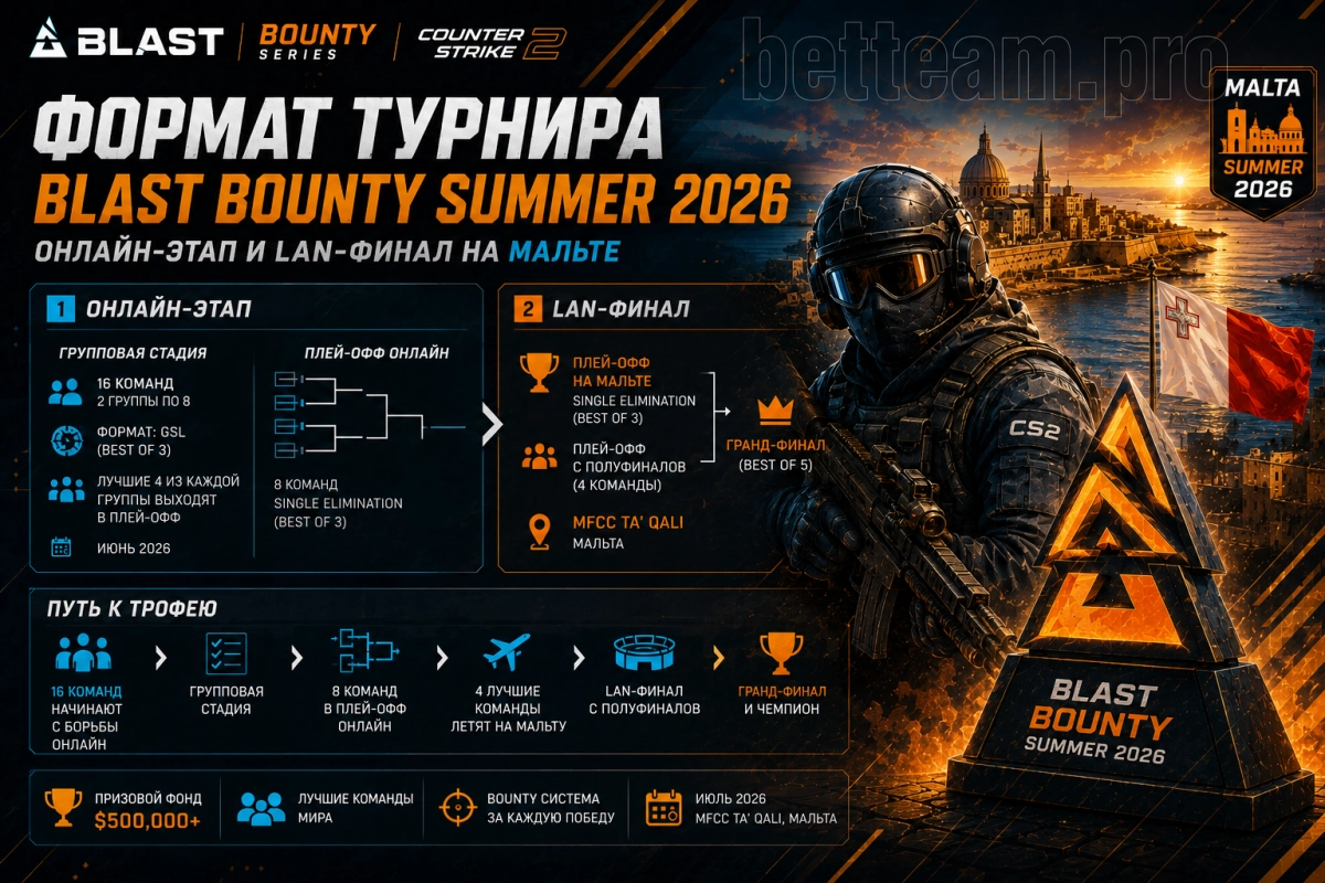 Формат турнира BLAST Bounty Summer 2026 с онлайн-этапом и LAN-финалом