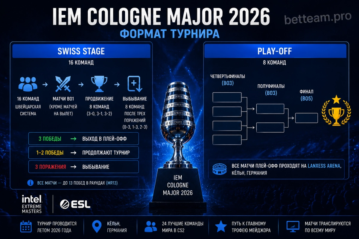 Формат IEM Cologne Major 2026 &mdash; схема этапов Swiss и плей-офф