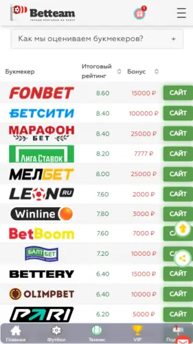Рейтинг БК от Betteam