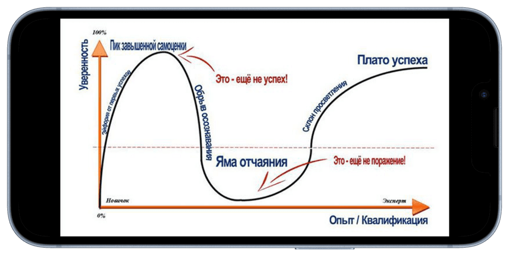 Опыт плато. Эффект Даннинга - Крюгера. Диаграмма Даннинга Крюгера. Кривая обучения Даннинга Крюгера.