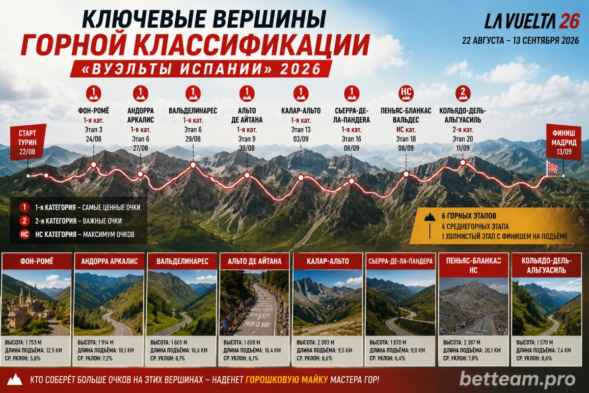 Ключевые вершины горной классификации &laquo;Вуэльты Испании&raquo; 2026