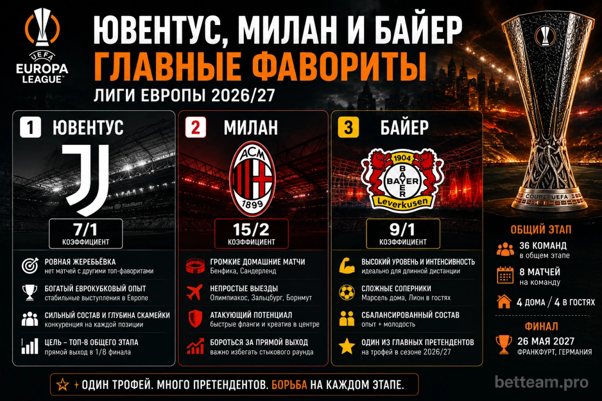 Ювентус, Милан и Байер &mdash; главные фавориты Лиги Европы 2026/27