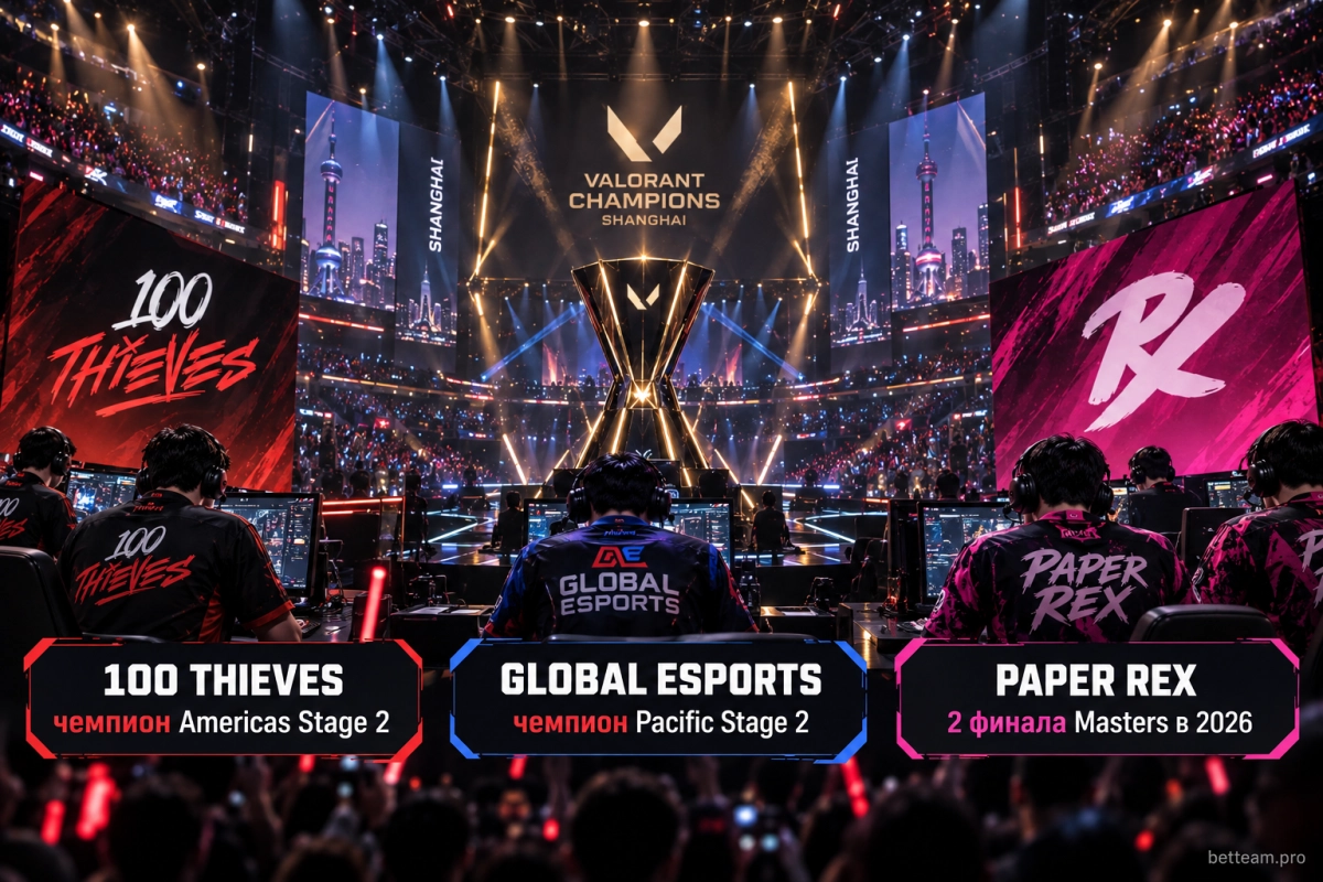 100 Thieves, Global Esports и Paper Rex &mdash; фавориты VALORANT Champions Shanghai