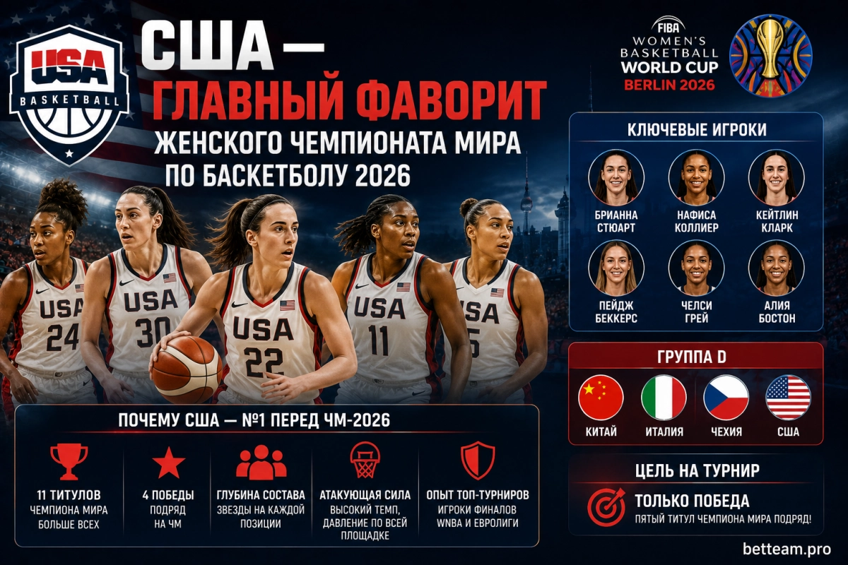 США &mdash; главный фаворит женского чемпионата мира по баскетболу 2026