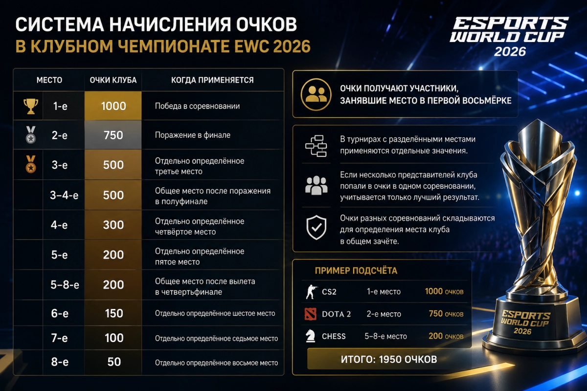 Система начисления очков в клубном чемпионате Esports World Cup 2026