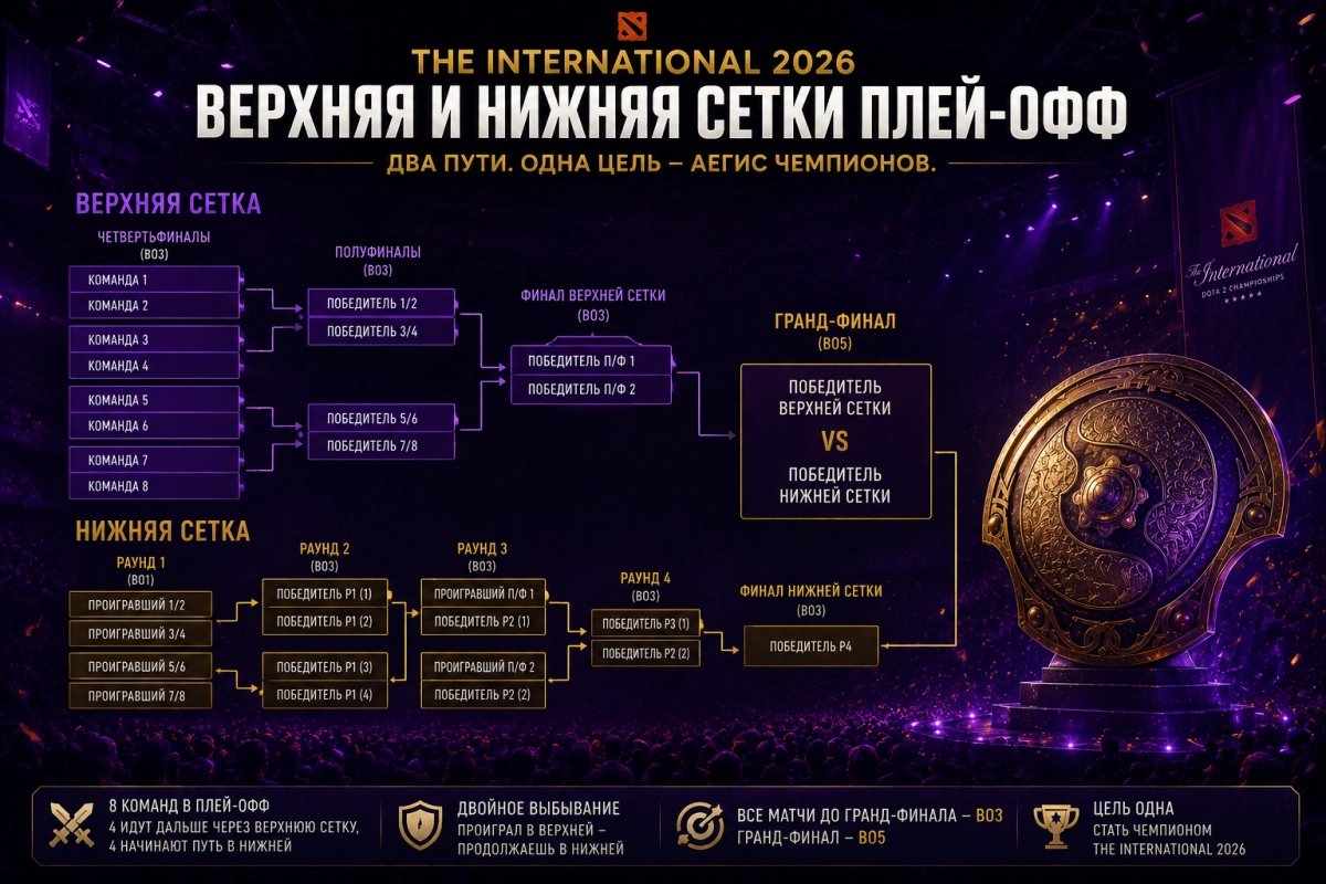 Верхняя и нижняя сетки плей-офф The International 2026