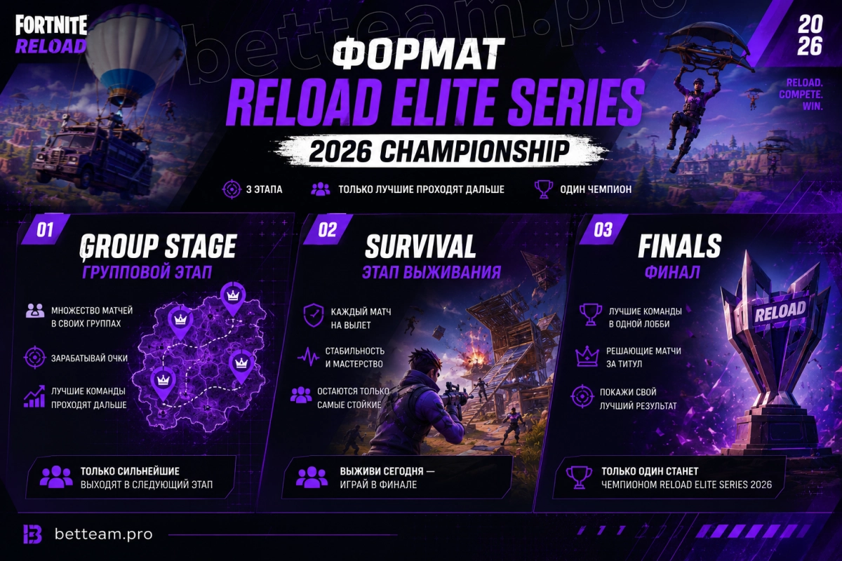 Формат Reload Elite Series 2026: Group Stage, Survival, Finals