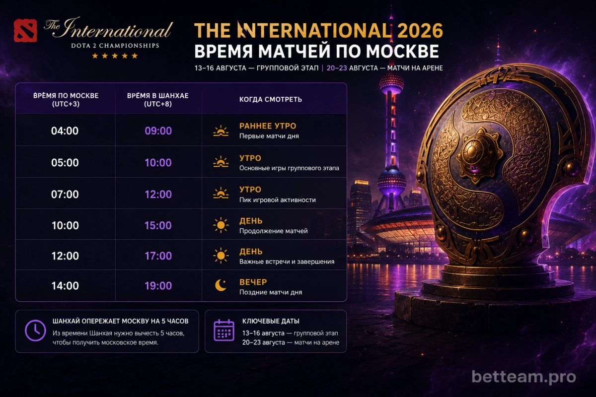 Время матчей The International 2026 по Москве