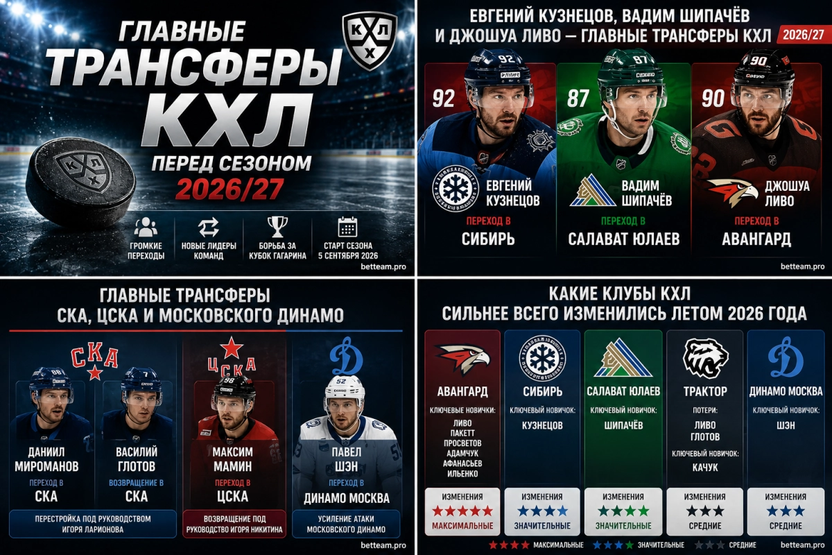 Какие клубы КХЛ сильнее всего изменились летом 2026 года