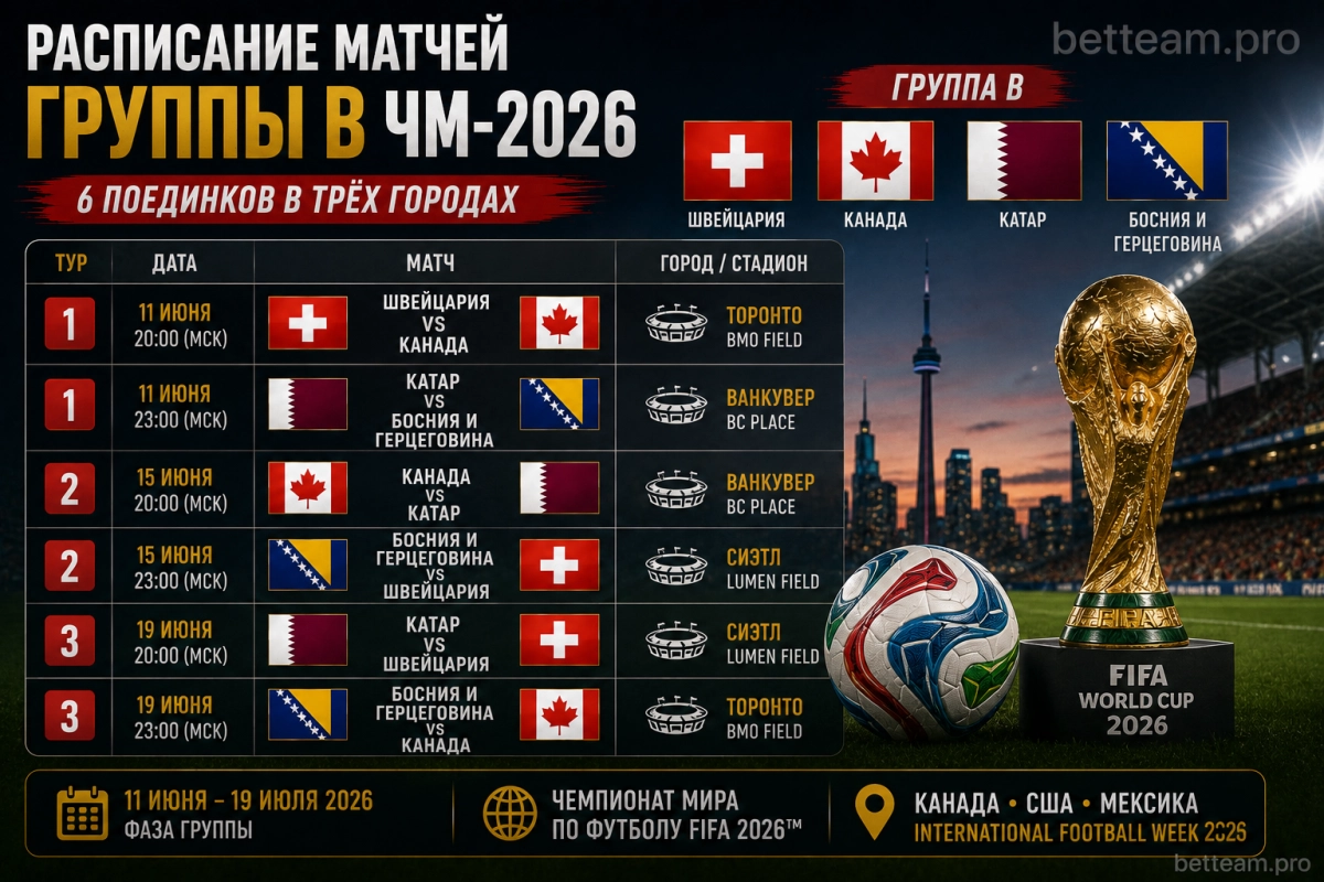 Расписание матчей группы B ЧМ-2026 &mdash; шесть поединков в Торонто, Ванкувере и Сиэтле