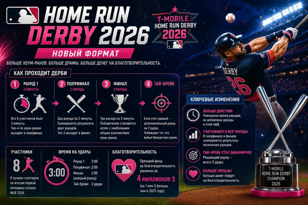 Новый формат Home Run Derby 2026