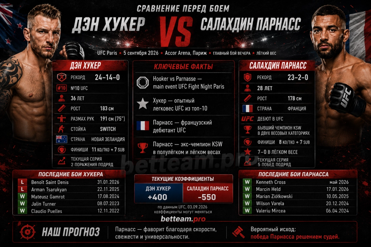 Сравнение Дэна Хукера и Салахдина Парнасса перед UFC Paris