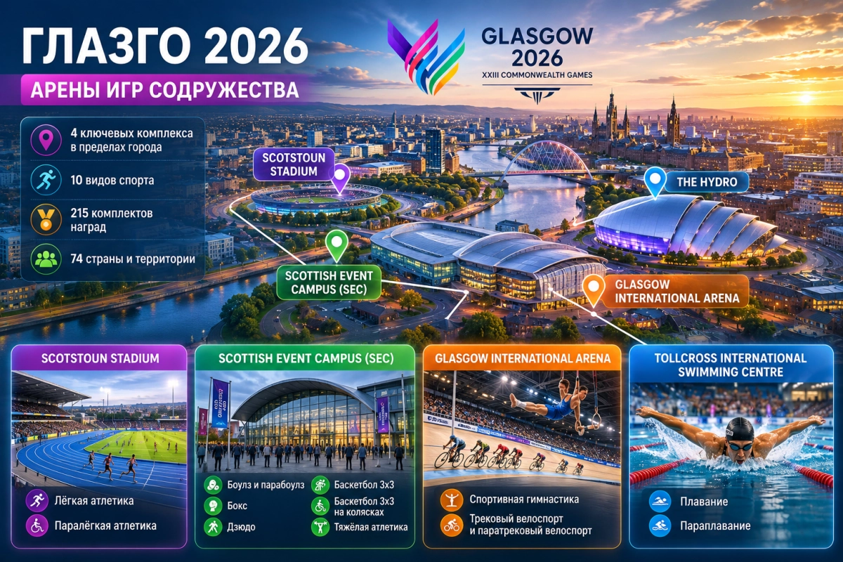Спортивные арены Игр Содружества 2026 в Глазго