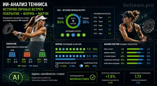 ИИ анализ тенниса H2H покрытие форма value betting