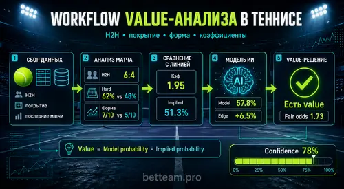 workflow анализа value теннис H2H коэффициенты модель