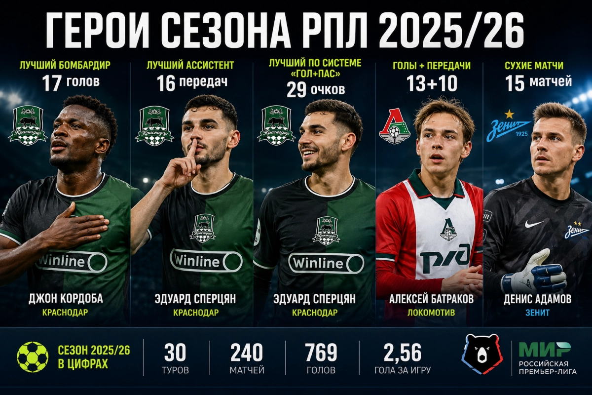 Джон Кордоба, Эдуард Сперцян и Алексей Батраков &mdash; герои РПЛ 2025/2026