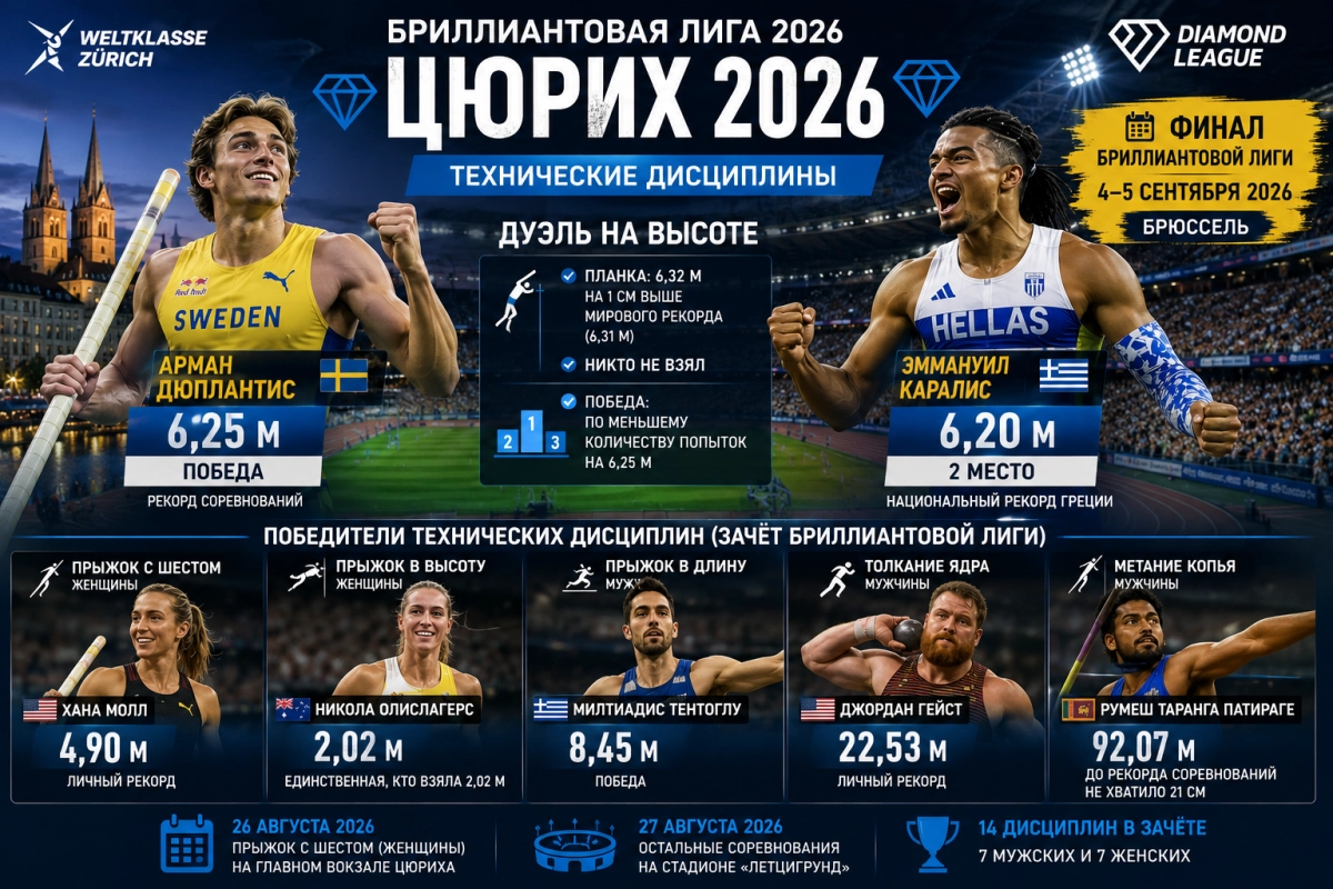 Дюплантис, Каралис и победители технических дисциплин в Цюрихе 2026