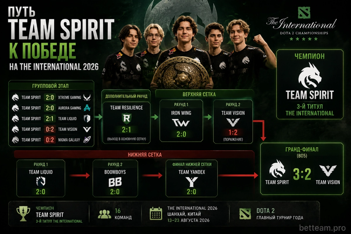 Путь Team Spirit к победе на The International 2026