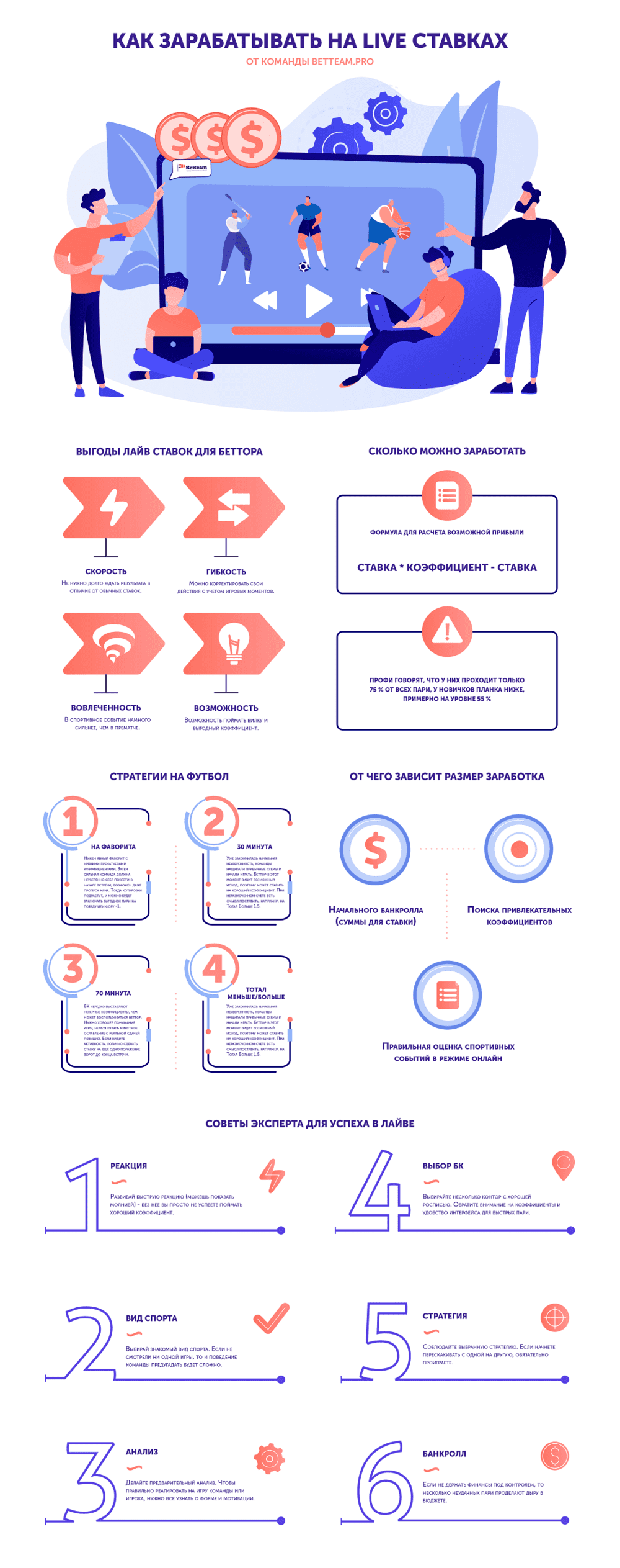 Как заработать на live ставках. Стратегии ставок на футбол в лайве  баскетбол, теннис и волейбол - Блог Betteam.pro