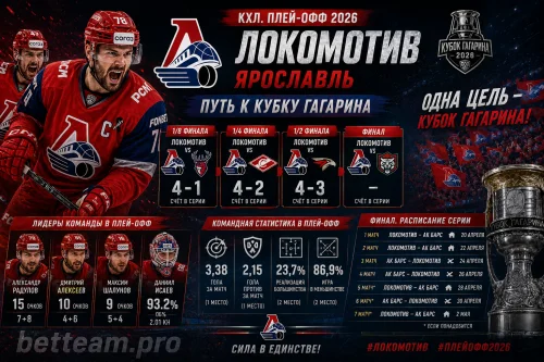 Локомотив Ярославль в плей-офф КХЛ 2026