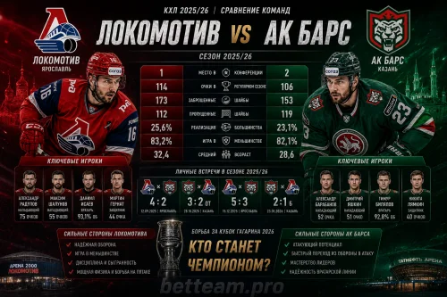 Сравнение Локомотива и Ак Барса в финале КХЛ 2026