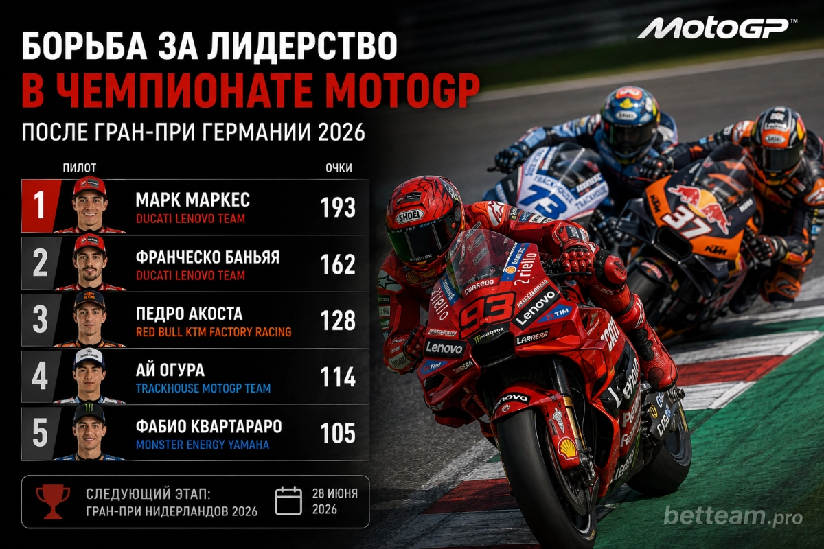 Борьба за лидерство в чемпионате MotoGP после Гран-при Германии 2026