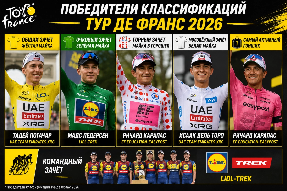 Победители классификаций Тур де Франс 2026