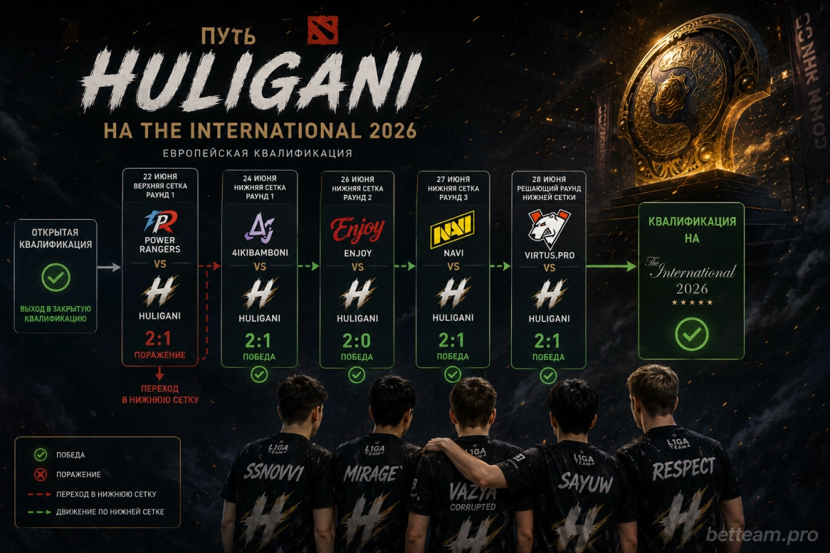 Путь HULIGANI на The International 2026