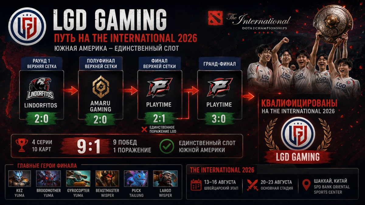 Путь LGD Gaming через квалификацию на The International 2026
