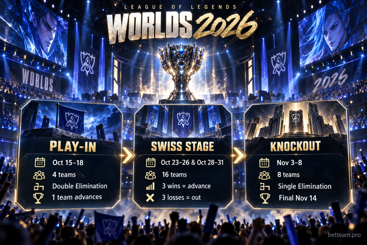 Формат Worlds 2026: Play-In, Swiss Stage и плей-офф