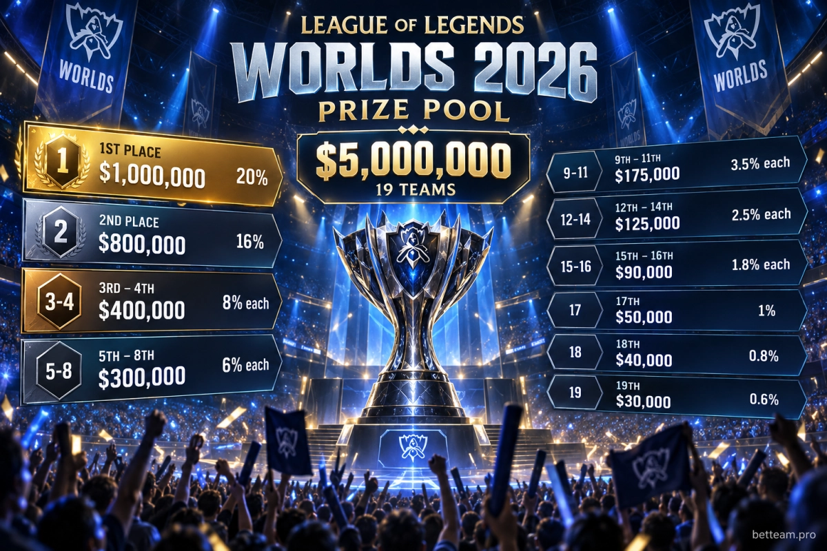 Призовой фонд League of Legends World Championship 2026