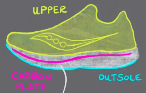 marathon supershoes carbon plate foam technology