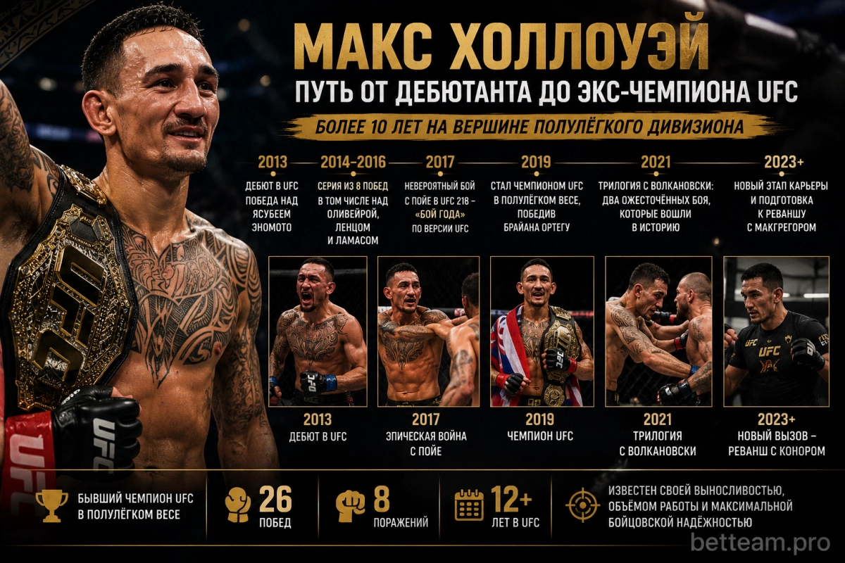 Макс Холлоуэй &mdash; путь от дебютанта 2013 года до экс-чемпиона UFC в полулёгком весе