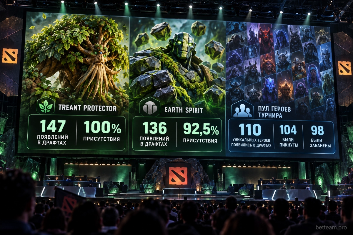 Treant Protector и Earth Spirit &mdash; самые приоритетные герои меты The International 2026